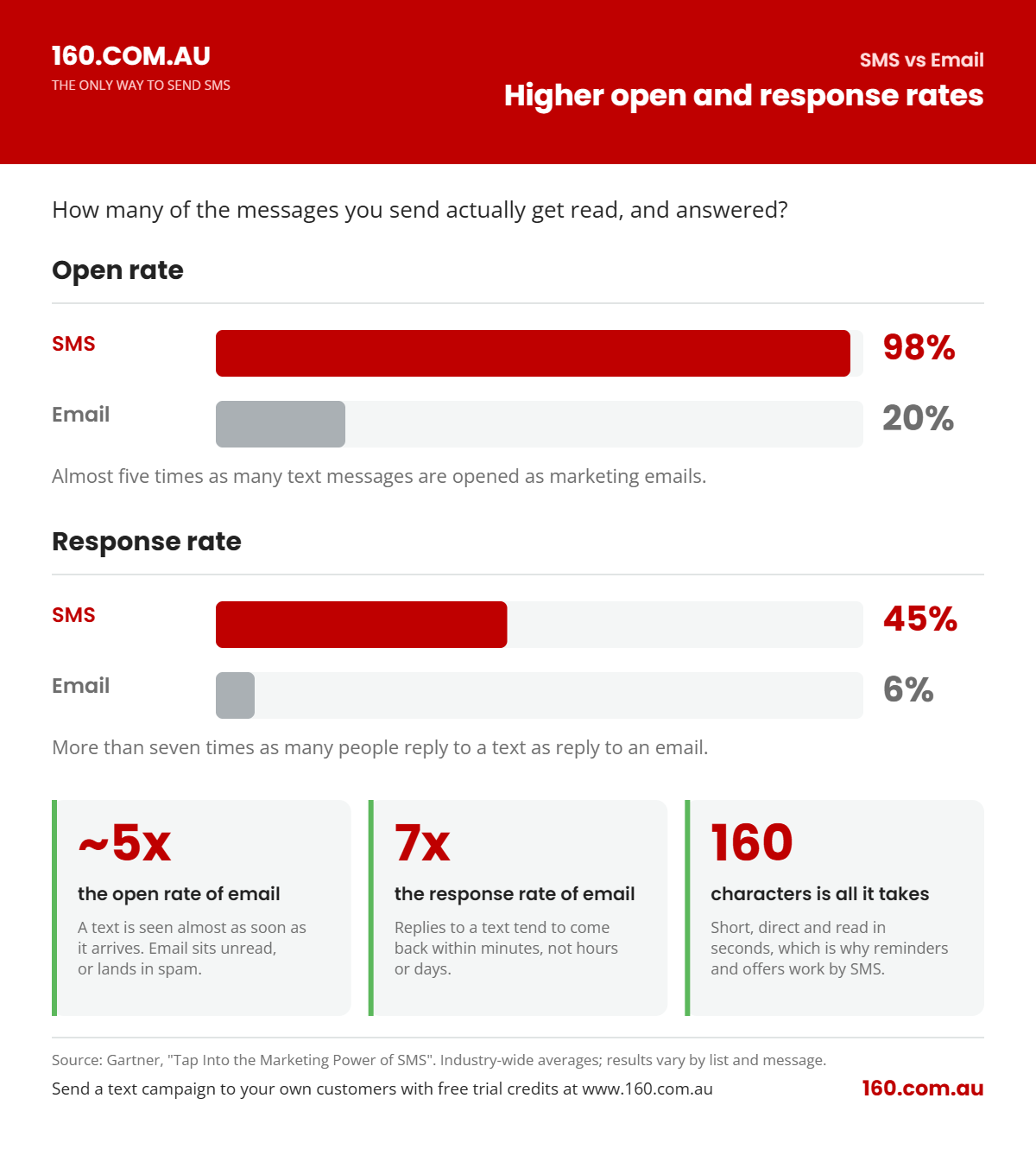 Infographic: SMS 98% open rate and 45% response rate versus email 20% and 6%, source Gartner