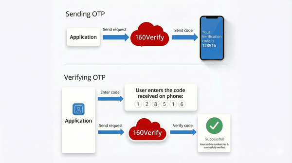 160Verify OTP Authentication Flow
